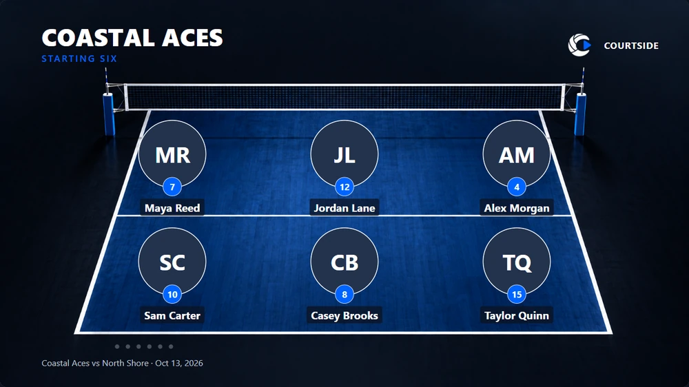 Actual Courtside lineup preview with six sample players arranged on a blue volleyball court
